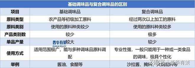 品行业正处于快速增长阶段麻将胡了试玩平台复合调味(图1)