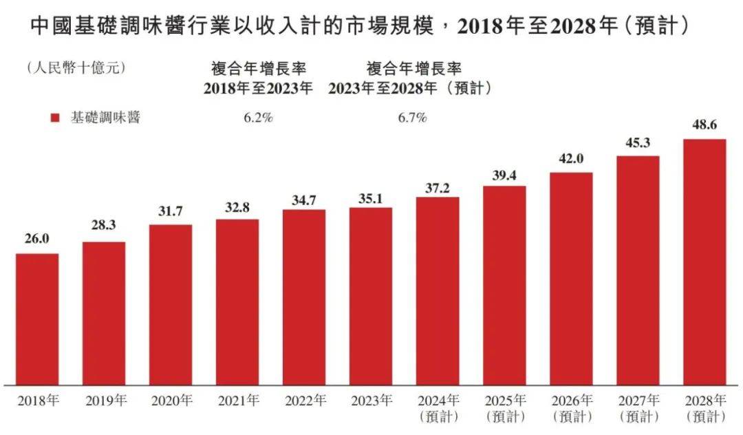 味品行业概览 2024麻将胡了试玩平台中国调