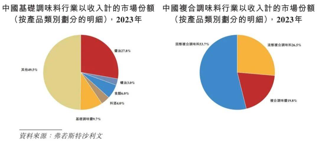 味品行业概览 2024麻将胡了试玩平台中国调(图3)