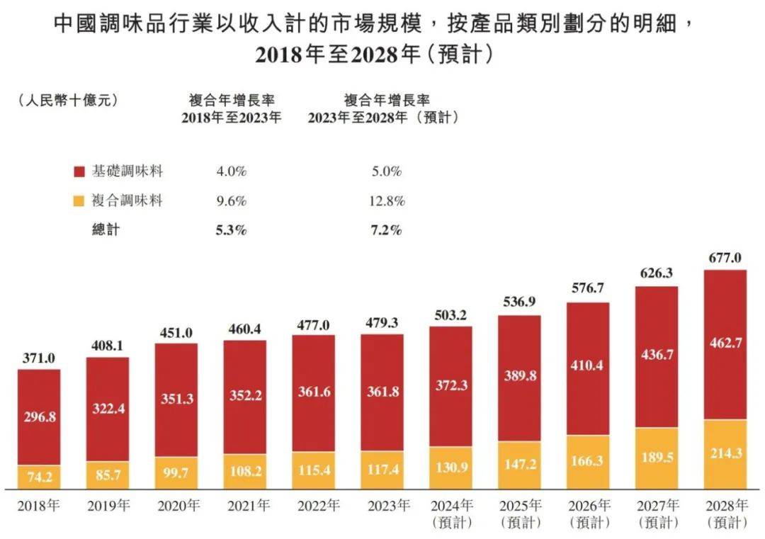 味品行业概览 2024麻将胡了试玩平台中国调(图4)