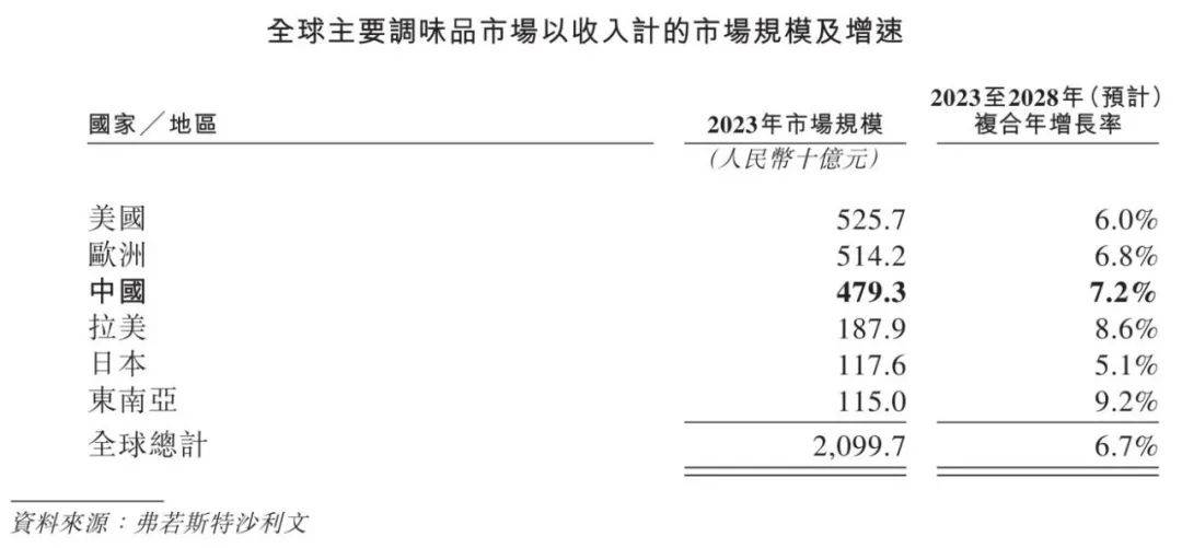 味品行业概览 2024麻将胡了试玩平台中国调(图5)