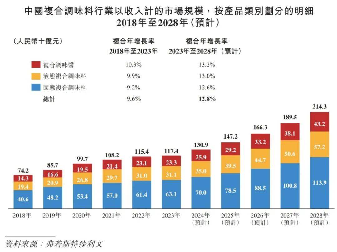 味品行业概览 2024麻将胡了试玩平台中国调(图7)