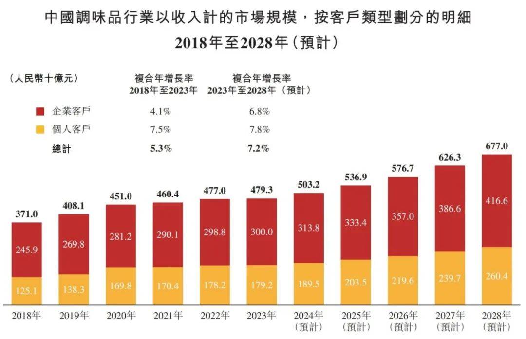 味品行业概览 2024麻将胡了试玩平台中国调(图8)