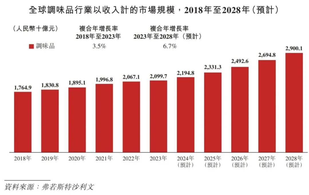 味品行业概览 2024麻将胡了试玩平台中国调(图9)