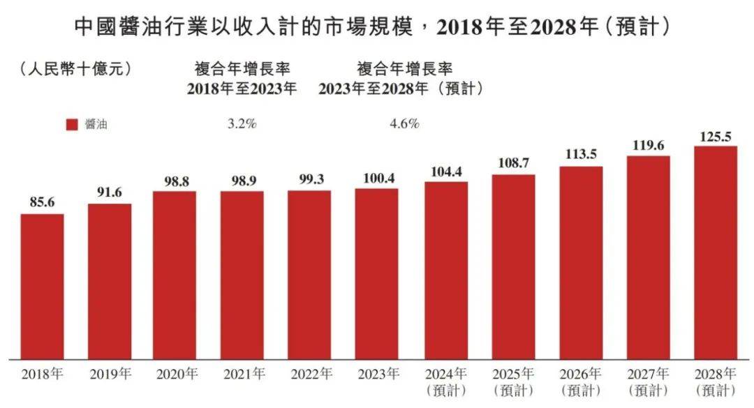 味品行业概览 2024麻将胡了试玩平台中国调(图11)