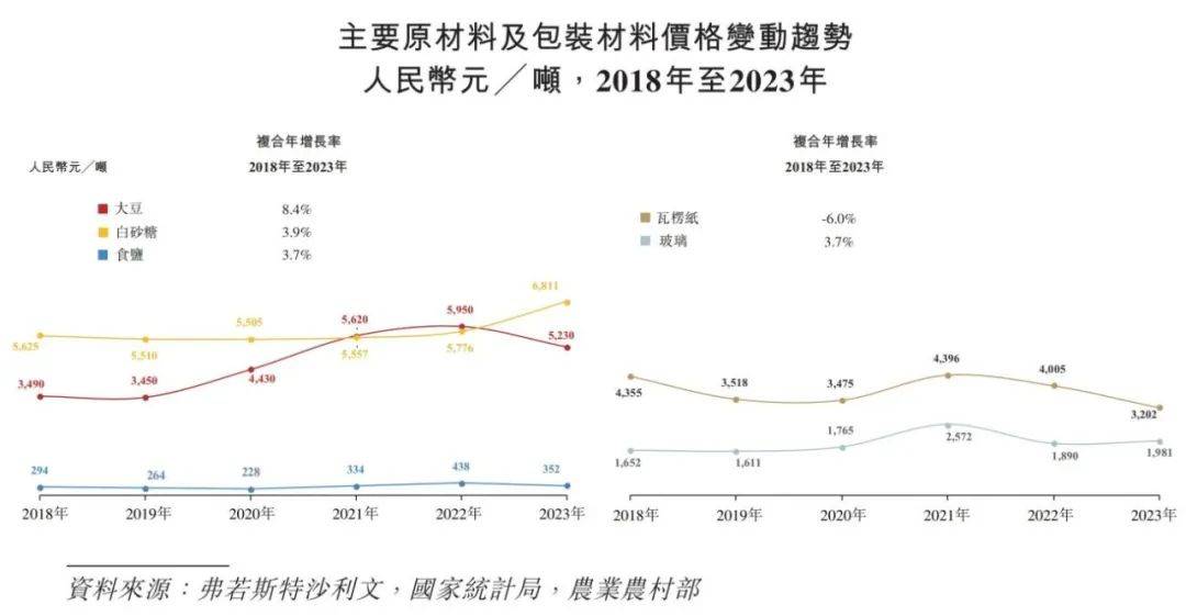 味品行业概览 2024麻将胡了试玩平台中国调(图12)