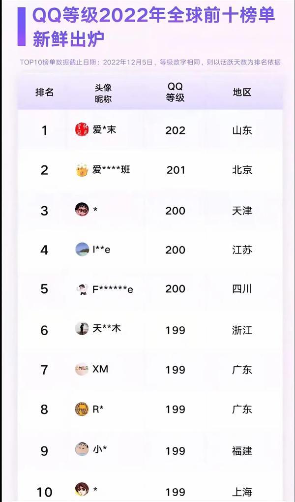 的QQ用户即将诞生！你几个太阳了PG麻将胡了全球第一位四个皇冠