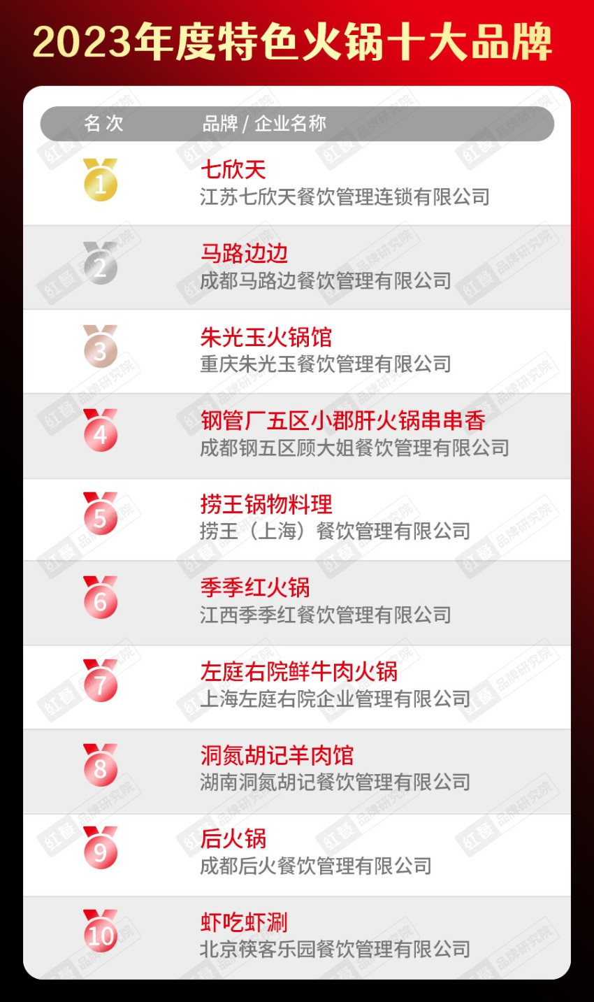 大品牌”出炉火锅“新势力”强势突围！麻将胡了电子游戏“2023年度火锅十