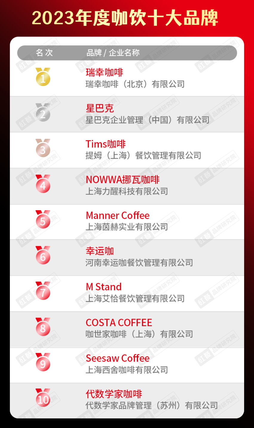 餐饮品类十大品牌榜单揭晓（附完整榜单）麻将胡了2试玩模拟器2023年度中国