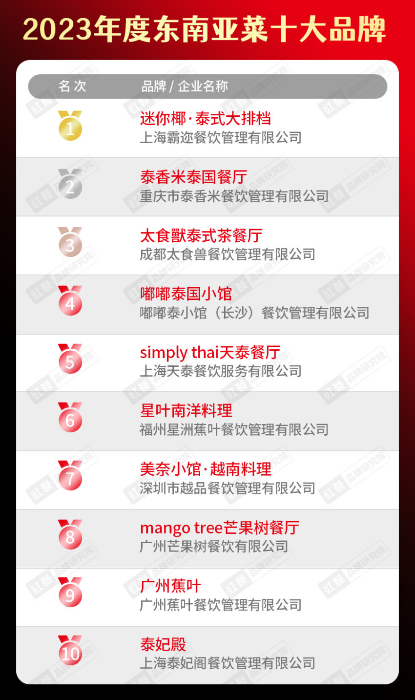 餐饮品类十大品牌榜单揭晓（附完整榜单）麻将胡了2试玩模拟器2023年度中国(图5)