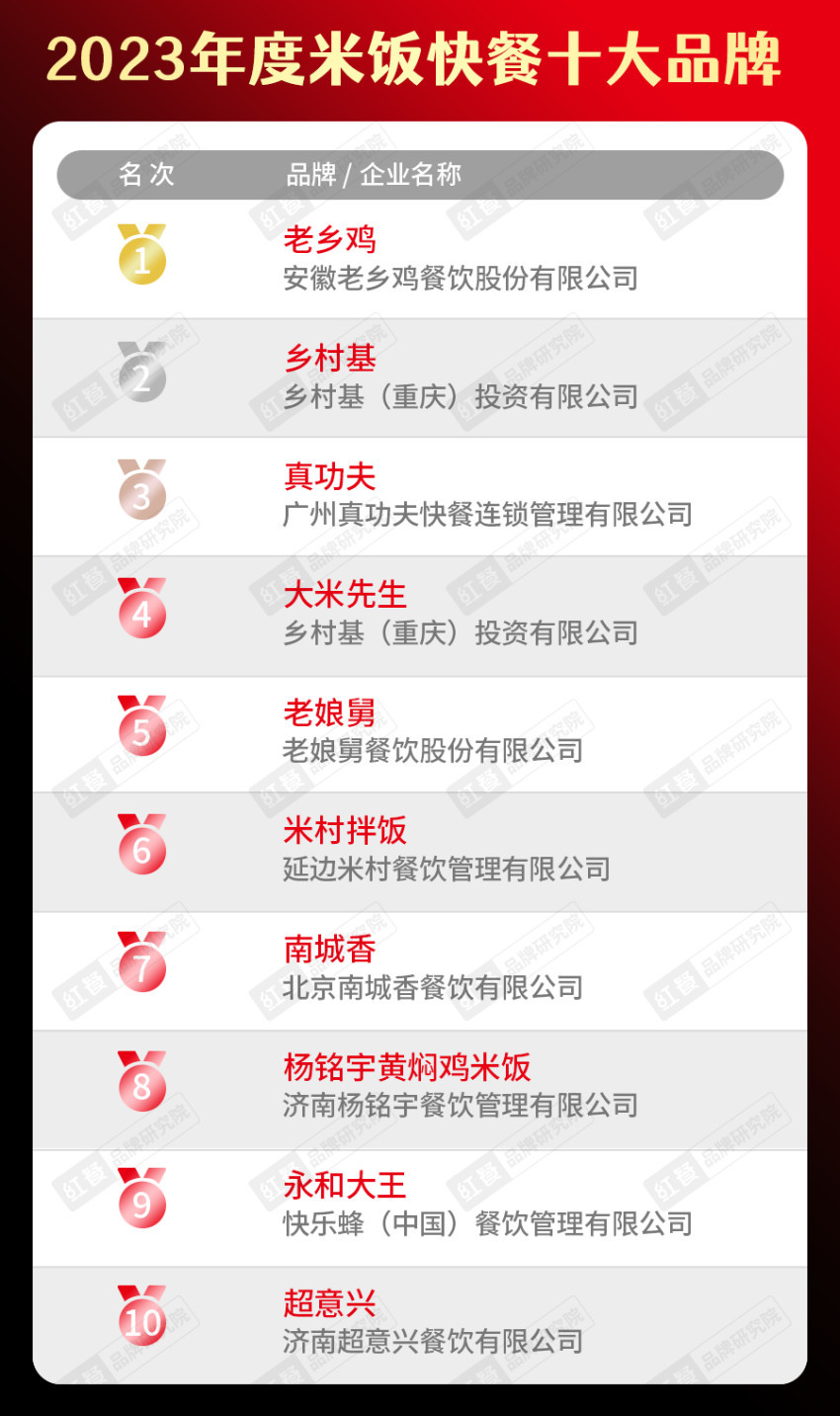 餐饮品类十大品牌榜单揭晓（附完整榜单）麻将胡了2试玩模拟器2023年度中国(图4)