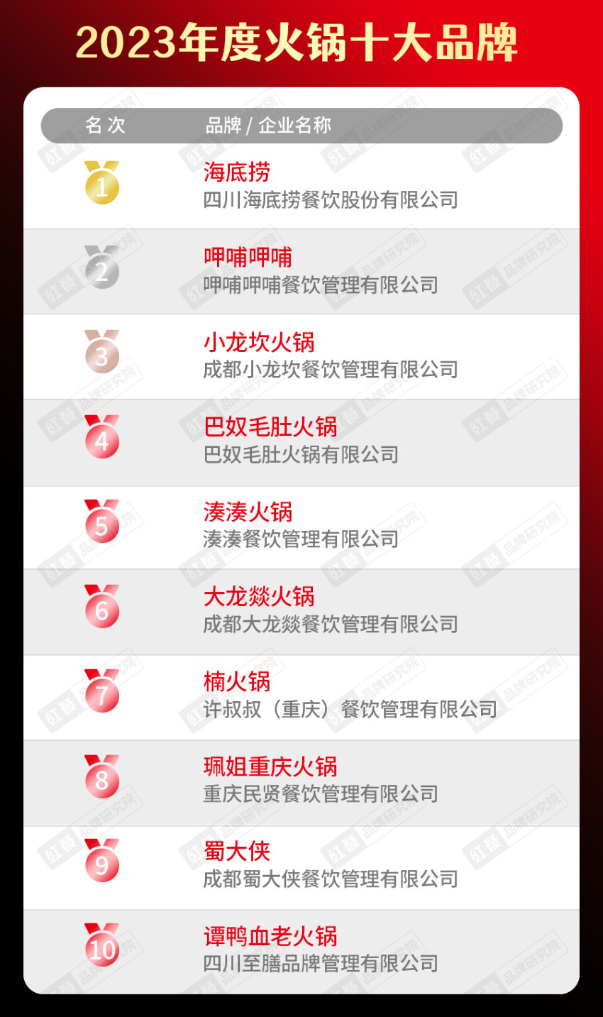 餐饮品类十大品牌榜单揭晓（附完整榜单）麻将胡了2试玩模拟器2023年度中国(图6)