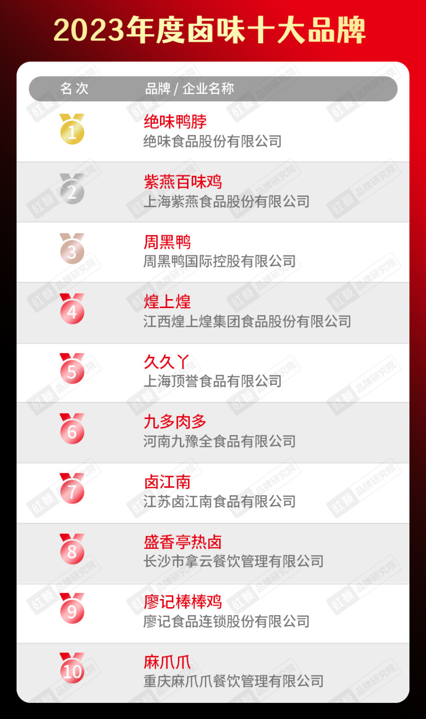 餐饮品类十大品牌榜单揭晓（附完整榜单）麻将胡了2试玩模拟器2023年度中国(图8)