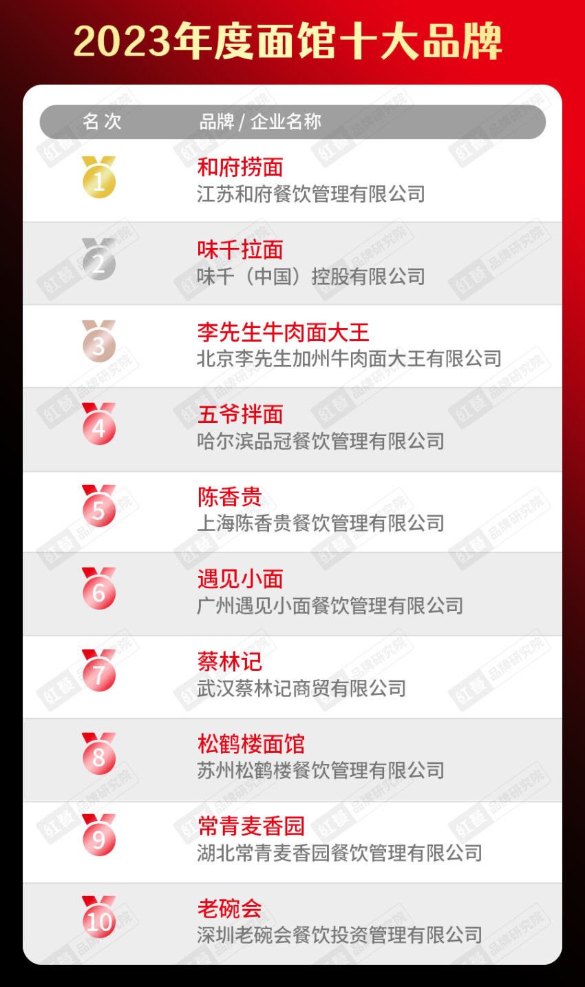 餐饮品类十大品牌榜单揭晓（附完整榜单）麻将胡了2试玩模拟器2023年度中国(图7)