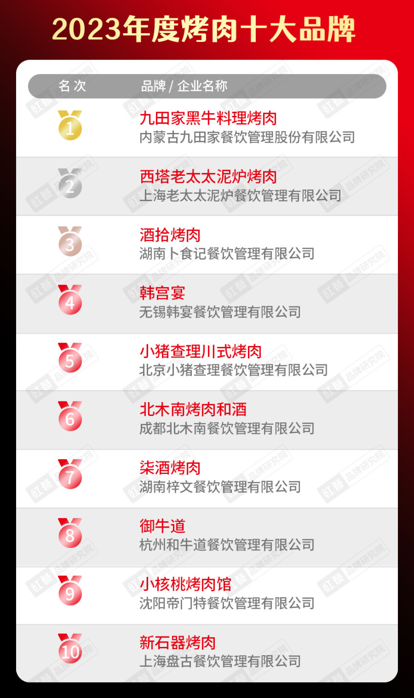 餐饮品类十大品牌榜单揭晓（附完整榜单）麻将胡了2试玩模拟器2023年度中国(图9)