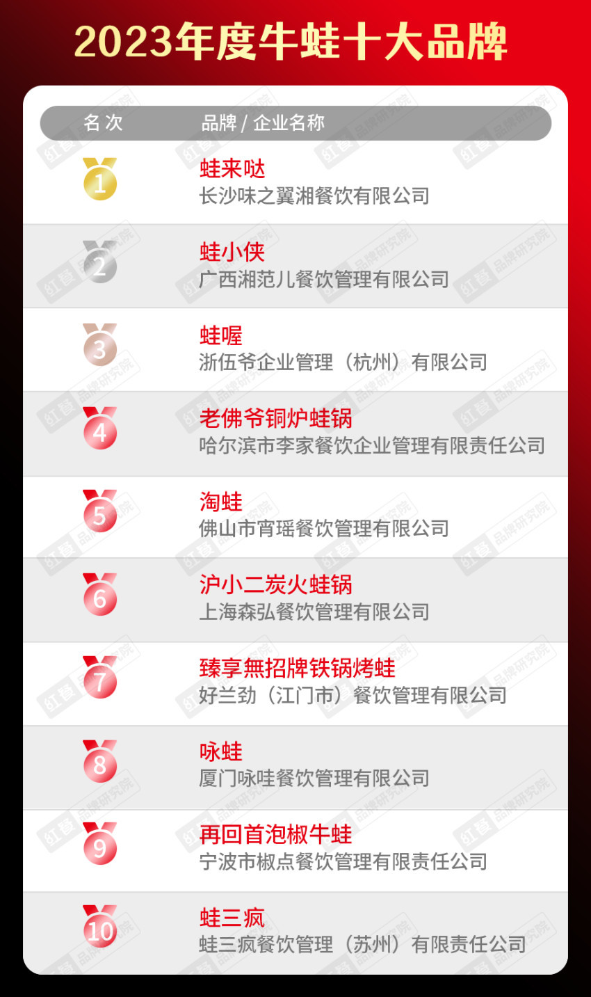 餐饮品类十大品牌榜单揭晓（附完整榜单）麻将胡了2试玩模拟器2023年度中国(图10)