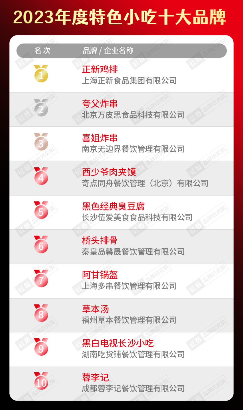 餐饮品类十大品牌榜单揭晓（附完整榜单）麻将胡了2试玩模拟器2023年度中国(图12)