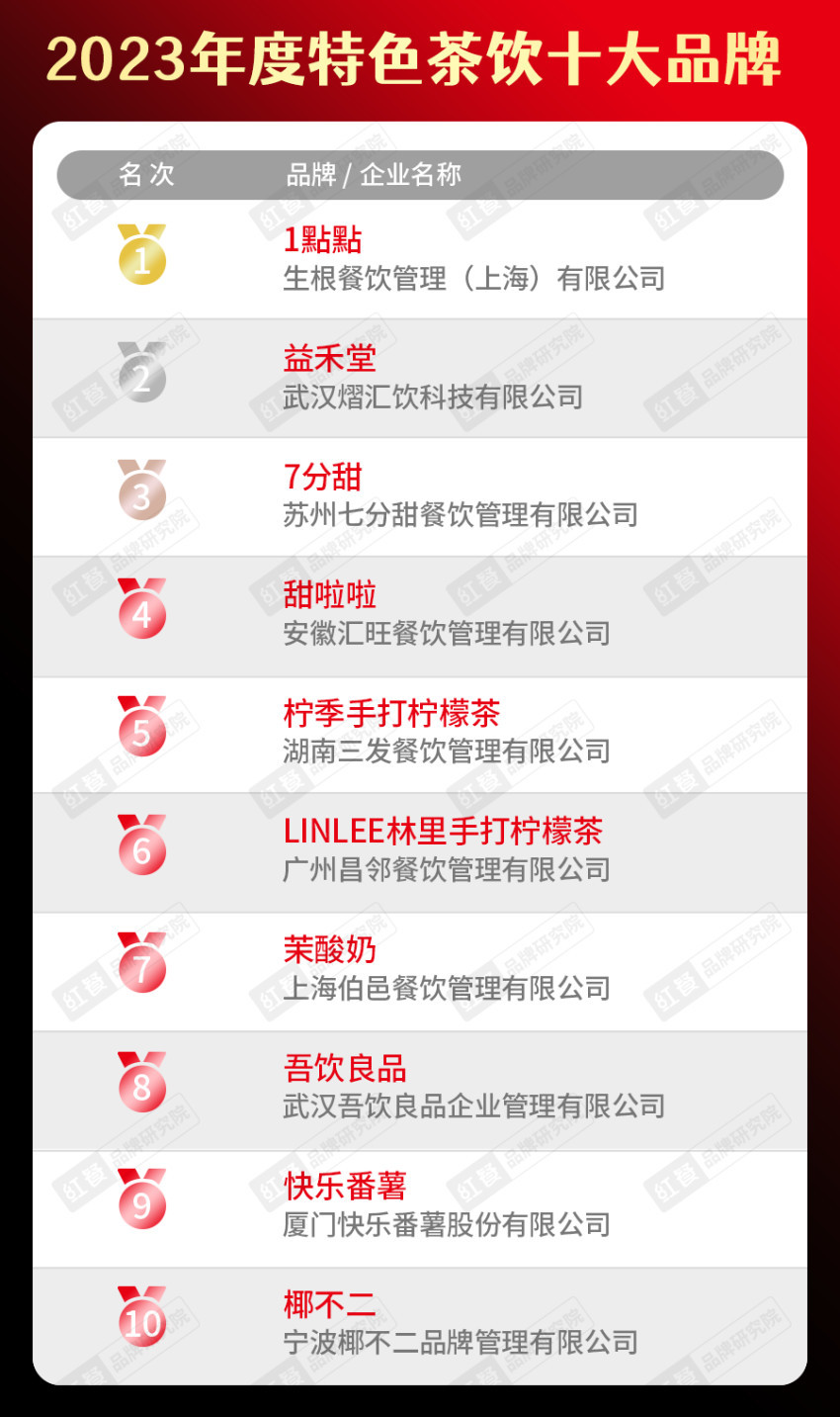 餐饮品类十大品牌榜单揭晓（附完整榜单）麻将胡了2试玩模拟器2023年度中国(图14)