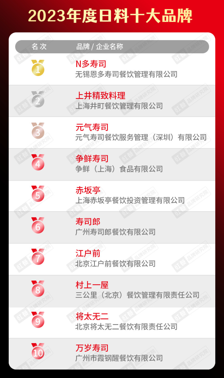 餐饮品类十大品牌榜单揭晓（附完整榜单）麻将胡了2试玩模拟器2023年度中国(图13)