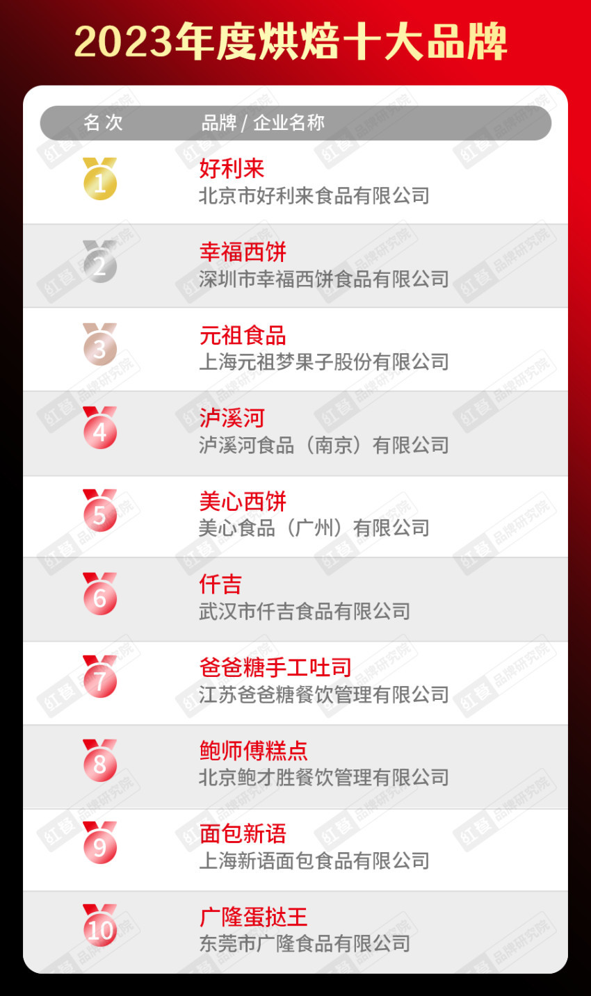 餐饮品类十大品牌榜单揭晓（附完整榜单）麻将胡了2试玩模拟器2023年度中国(图11)