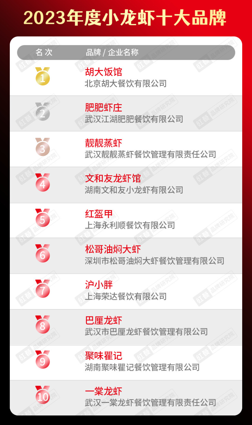 餐饮品类十大品牌榜单揭晓（附完整榜单）麻将胡了2试玩模拟器2023年度中国(图16)