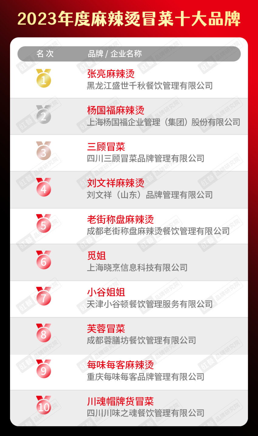 餐饮品类十大品牌榜单揭晓（附完整榜单）麻将胡了2试玩模拟器2023年度中国(图19)