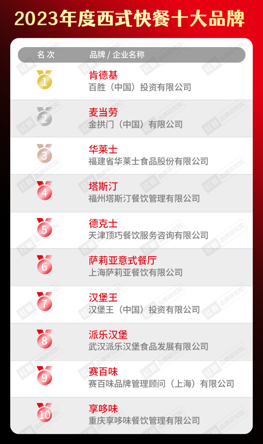 餐饮品类十大品牌榜单揭晓（附完整榜单）麻将胡了2试玩模拟器2023年度中国(图18)