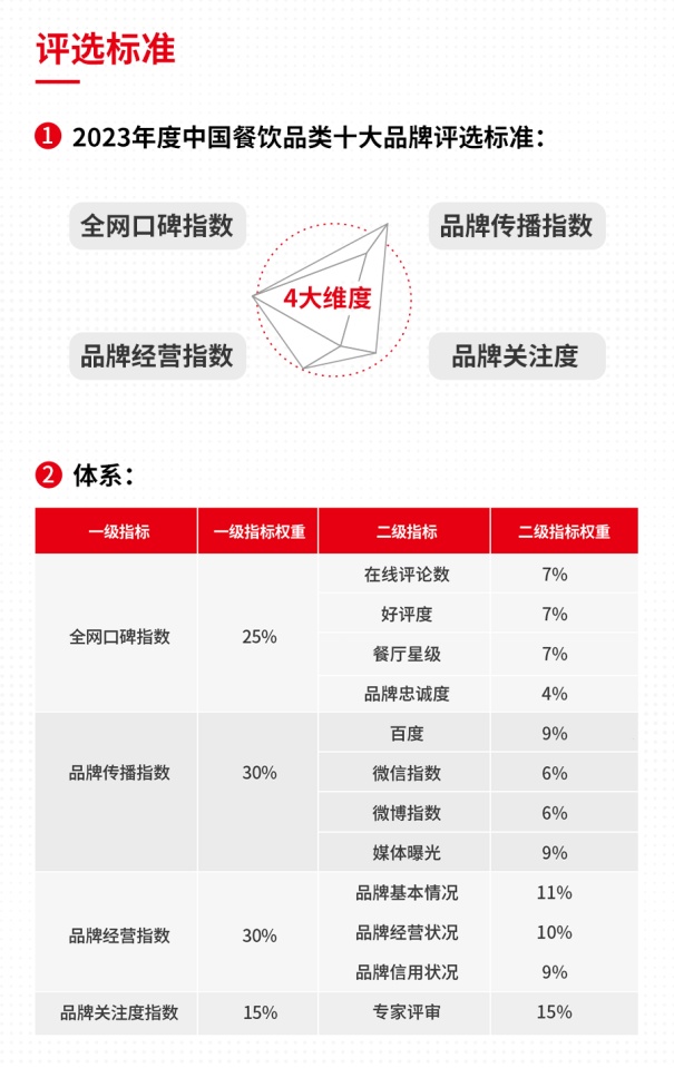餐饮品类十大品牌榜单揭晓（附完整榜单）麻将胡了2试玩模拟器2023年度中国(图17)