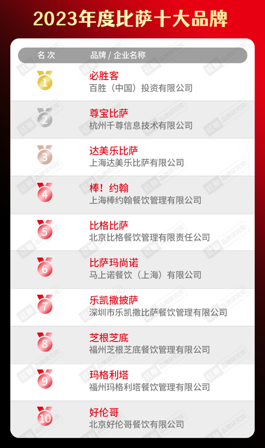 餐饮品类十大品牌榜单揭晓（附完整榜单）麻将胡了2试玩模拟器2023年度中国(图22)