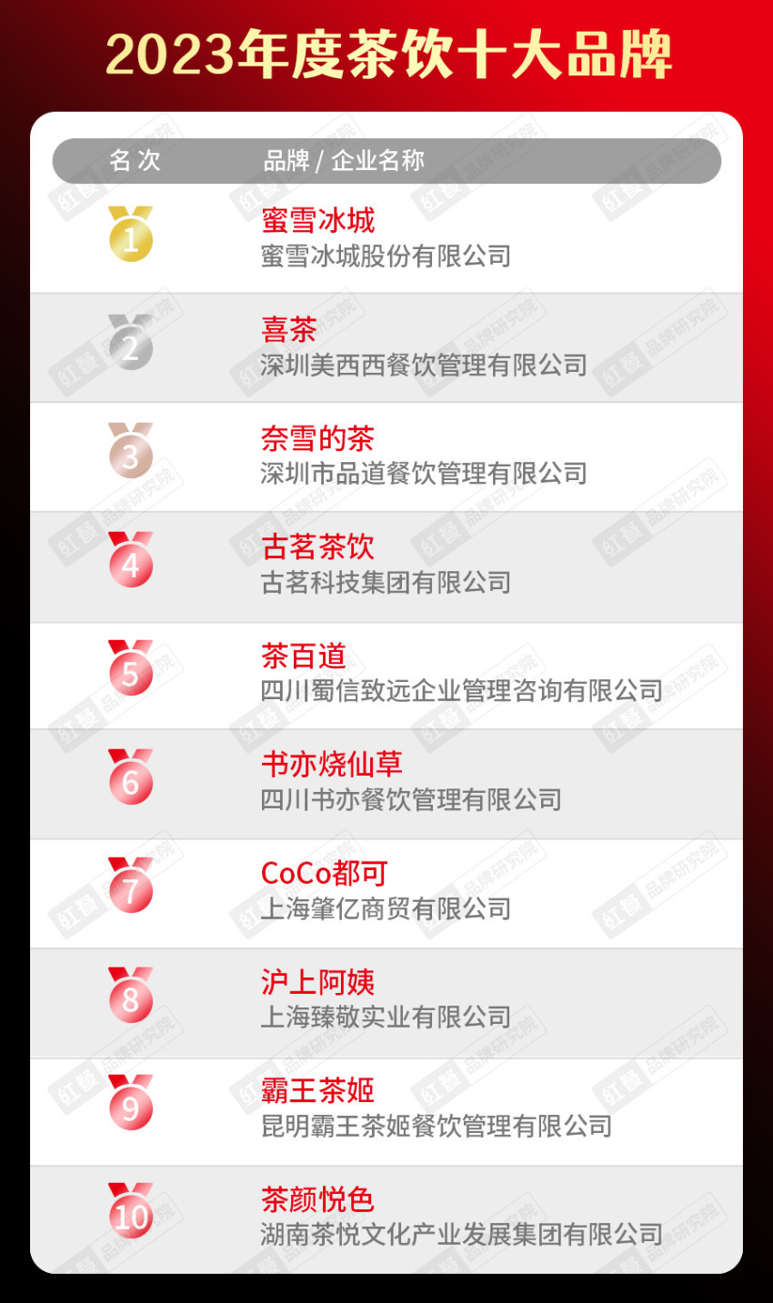 餐饮品类十大品牌榜单揭晓（附完整榜单）麻将胡了2试玩模拟器2023年度中国(图23)