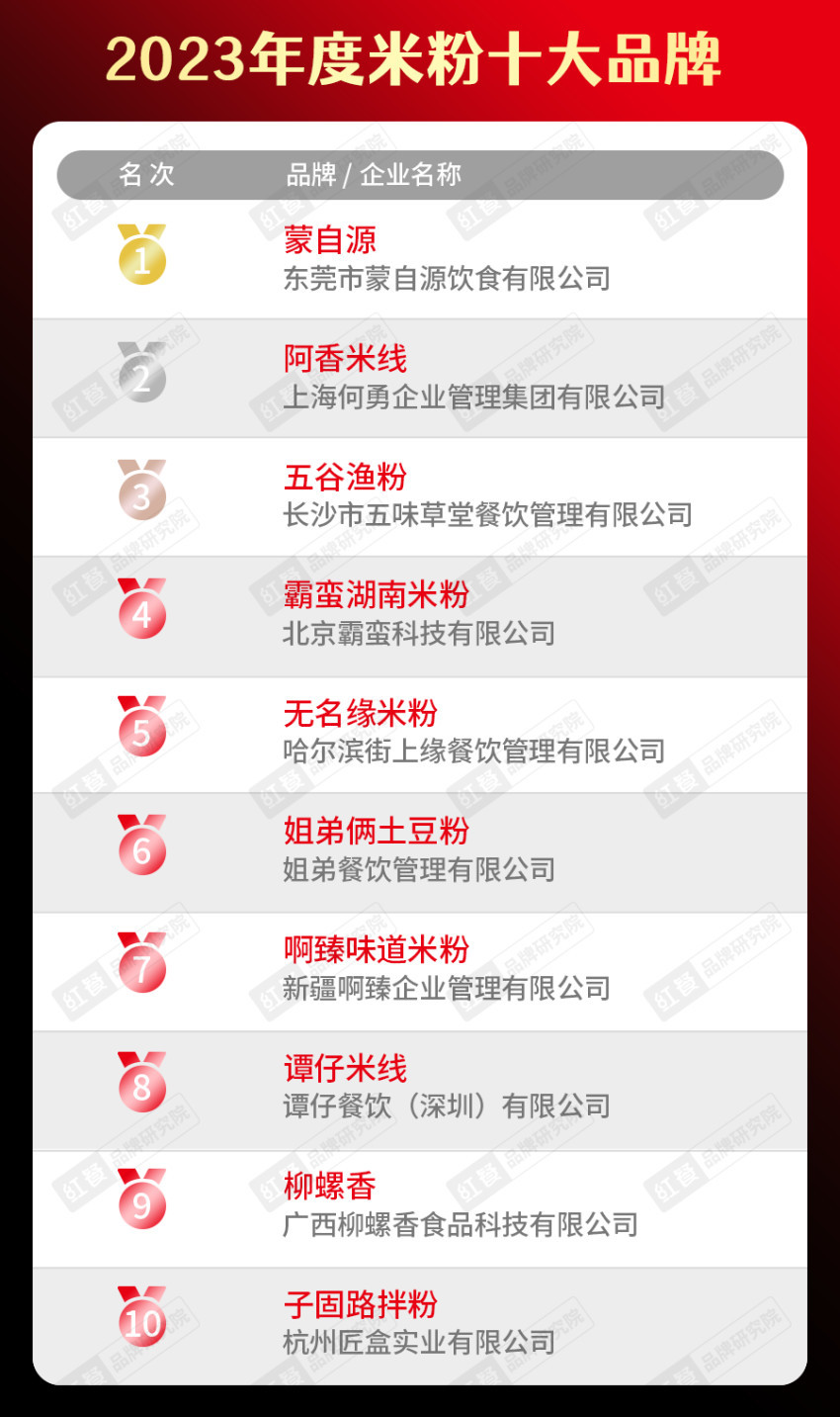 餐饮品类十大品牌榜单揭晓（附完整榜单）麻将胡了2试玩模拟器2023年度中国(图20)