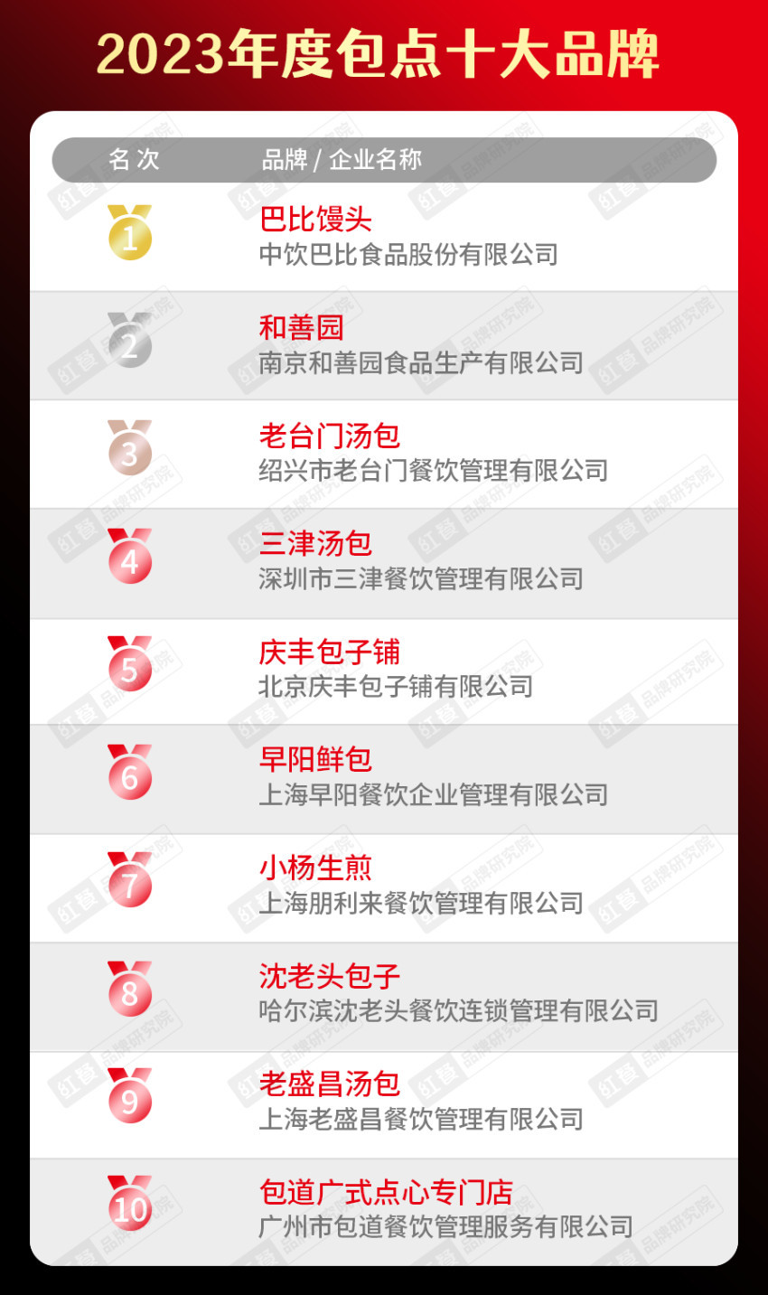 餐饮品类十大品牌榜单揭晓（附完整榜单）麻将胡了2试玩模拟器2023年度中国(图21)