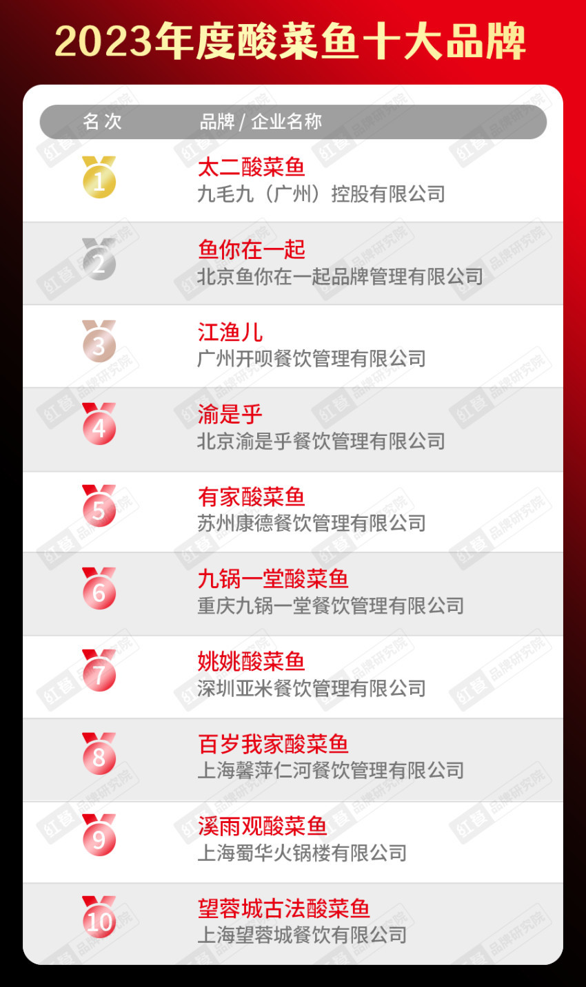 餐饮品类十大品牌榜单揭晓（附完整榜单）麻将胡了2试玩模拟器2023年度中国(图25)