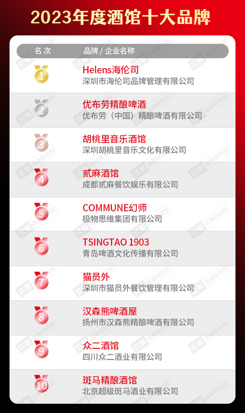 餐饮品类十大品牌榜单揭晓（附完整榜单）麻将胡了2试玩模拟器2023年度中国(图27)